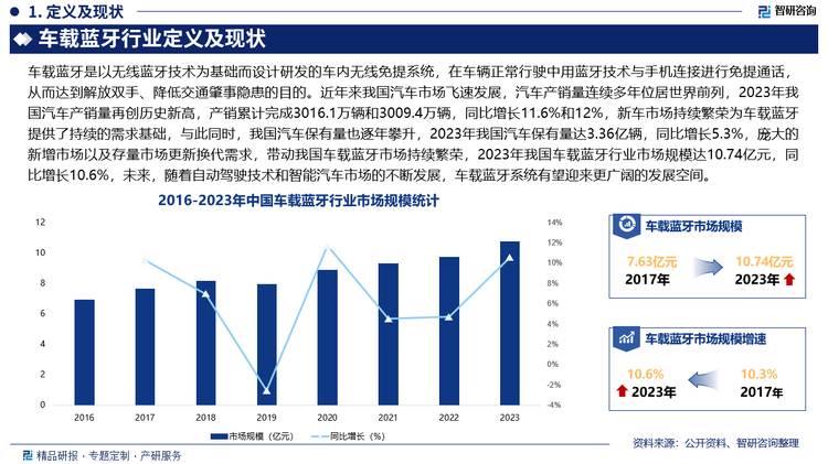 近年来我国汽车市场飞速发展，汽车产销量连续多年位居世界前列，2023年我国汽车产销量再创历史新高，产销累计完成3016.1万辆和3009.4万辆，同比增长11.6%和12%，新车市场持续繁荣为车载蓝牙提供了持续的需求基础，与此同时，我国汽车保有量也逐年攀升，2023年我国汽车保有量达3.36亿辆，同比增长5.3%，庞大的新增市场以及存量市场更新换代需求，带动我国车载蓝牙市场持续繁荣，2023年我国车载蓝牙行业市场规模达10.74亿元，同比增长10.6%，未来，随着自动驾驶技术和智能汽车市场的不断发展，车载蓝牙系统有望迎来更广阔的发展空间。