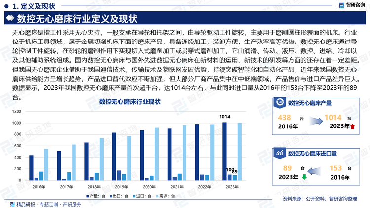 无心磨床是指工件采用无心夹持，一般支承在导轮和托架之间，由导轮驱动工件旋转，主要用于磨削圆柱形表面的机床。行业位于机床工具领域，属于金属切削机床下面的磨床产品，具备连续加工，装卸方便，生产效率高等优势。数控无心磨床通过导轮控制工件旋转，在砂轮的磨削作用下实现切入式磨削加工或贯穿式磨削加工，它由润滑、传动、液压、数控、进给、冷却以及其他辅助系统组成。国内数控无心磨床与国外先进数据无心磨床在新材料的运用、新技术的研发等方面的还存在着一定差距。但我国无心磨床企业借助于我国通信技术、传输技术及物联网发展优势，持续突破智能化和自动化产品，近年来我国数控无心磨床供给能力呈增长趋势，产品进口替代效应不断加强，但大部分厂商产品集中在中低端领域，产品售价与进口产品差异巨大。数据显示，2023年我国数控无心磨床产量首次超千台，达1014台左右，与此同时进口量从2016年的153台下降至2023年的89台。