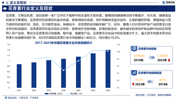 随着国民健康意识的不断提升，对天然、健康食品的需求不断增加，花青素具有显著的抗氧化性能，能够清除自由基，保护细胞免受氧化损伤，在预防慢性疾病、增强免疫力等方面具有积极作用，因此，在功能性食品、保健品中，花青素的应用越来越广泛，此外，随着人们对美容护肤产品的需求日益多样化和高端化，花青素因其抗氧化和抗炎特性，能够保护皮肤细胞，延缓皮肤衰老，越来越多的美容护肤品牌开始将花青素纳入其产品线，推出含花青素成分的面霜、精华液、面膜等产品，花青素在化妆品中的应用逐步扩大，庞大的市场需求带动花青素行业规模持续扩张，2023年我国花青素行业市场规模达1.40亿元，同比增长10.2%。