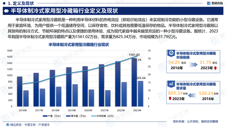 半导体制冷式家用型冷藏箱是一种利用半导体材料的热电效应（即珀尔帖效应）来实现制冷功能的小型冷藏设备。它通常用于家庭环境，为用户提供一个低温储存空间，以保存食物、饮料或其他需要低温保存的物品。半导体制冷式家用型冷藏箱以其独特的制冷方式、节能环保的特点以及便捷的使用体验，成为现代家庭中越来越受欢迎的一种小型冷藏设备。据统计，2023年我国半导体制冷式家用型冷藏箱产量为1561.02万台，需求量为825.34万台，市场规模为31.79亿元。