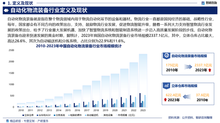 隨著一系列大力支持智慧物流行業(yè)發(fā)展的政策出臺，給予了行業(yè)重大發(fā)展機(jī)遇，加快了智慧物流系統(tǒng)和智能制造系統(tǒng)進(jìn)一步邁入高質(zhì)量發(fā)展階段的步伐，自動化物流裝備也迎來快速發(fā)展的黃金時期，據(jù)統(tǒng)計(jì)，2023年我國自動化物流裝備行業(yè)市場規(guī)模2337.1億元，其中，立體倉庫占比最大，高達(dá)26.6%，其次為自動輸送機(jī)和分揀系統(tǒng)，占比分別為22.9%和11.6%。