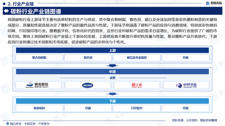 我国碳粉行业上游环节主要包括原材料的生产与供应，其中聚合物树脂、着色剂、蜡以及外添加剂等是彩色墨粉制造的关键组成部分，质量和性能直接决定了墨粉产品的最终品质与性能。下游环节则涵盖了碳粉产品的应用与消费领域，特别是彩色喷码印刷、打印复印等行业。随着数字化、信息化时代的到来，这些行业对碳粉产品的需求日益增长，为碳粉行业提供了广阔的市场空间。整体上我国碳粉行业产业链上下游协同发展，上游供应商不断提升原材料质量与性能，推动墨粉产品升级换代；下游应用行业则通过技术创新和市场拓展，促进碳粉产品的多样化与个性化。