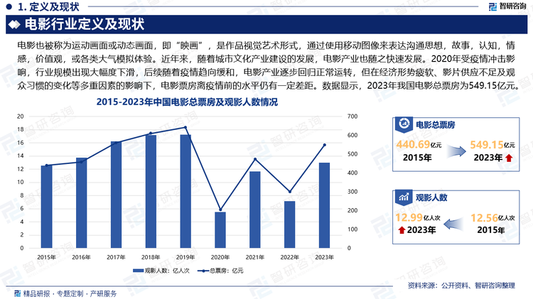 近年來(lái)，隨著國(guó)家城市房地產(chǎn)、交通、通信等基礎(chǔ)設(shè)施建設(shè)的快速推進(jìn)，城市文化產(chǎn)業(yè)建設(shè)也迎來(lái)大發(fā)展的黃金期，為電影產(chǎn)業(yè)的發(fā)展和繁榮提供源源不斷的動(dòng)力。2020年受疫情沖擊影響，行業(yè)規(guī)模出現(xiàn)大幅度下滑，后續(xù)隨著疫情趨向緩和，電影產(chǎn)業(yè)逐步回歸正常運(yùn)轉(zhuǎn)，但在經(jīng)濟(jì)形勢(shì)疲軟、影片供應(yīng)不足及觀眾習(xí)慣的變化等多重因素的影響下，電影票房離疫情前的水平仍有一定差距。數(shù)據(jù)顯示，2023年我國(guó)電影總票房為549.15億元。