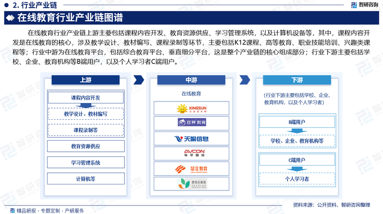 在線教育行業(yè)產(chǎn)業(yè)鏈上游主要包括課程內(nèi)容開發(fā)、教育資源供應(yīng)、學(xué)習(xí)管理系統(tǒng)，以及計算機設(shè)備等，其中，課程內(nèi)容開發(fā)是在線教育的核心，涉及教學(xué)設(shè)計、教材編寫、課程錄制等環(huán)節(jié)，主要包括K12課程、高等教育、職業(yè)技能培訓(xùn)、興趣類課程等；行業(yè)中游為在線教育平臺，包括綜合教育平臺、垂直細(xì)分平臺，這是整個產(chǎn)業(yè)鏈的核心組成部分；行業(yè)下游主要包括學(xué)校、企業(yè)、教育機構(gòu)等B端用戶，以及個人學(xué)習(xí)者C端用戶。