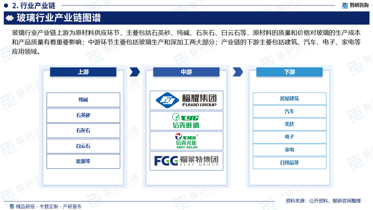 玻璃制造的主要原材料包括石英砂、纯碱、石灰石、白云石等，原材料的质量和价格对玻璃的生产成本和产品质量有着重要影响，受国际大宗商品价格波动、纯碱行业产能变动、人工成本不断上涨等影响，玻璃厂商存在着成本波动的风险；中游环节主要包括玻璃生产和深加工两大部分，其中玻璃生产是产业链的核心环节，通过高温熔炼、成型、退火、切割等工艺，将原材料制成各种规格和用途的玻璃制品；玻璃产业链的下游主要包括建筑、汽车、电子、家电等应用领域。玻璃制品在建筑领域的应用非常广泛，包括窗户、幕墙、屋顶等。