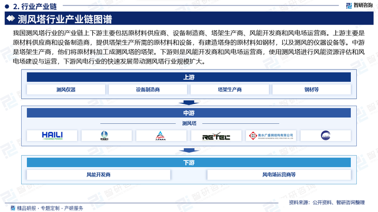 我国测风塔行业的产业链上下游主要包括原材料供应商、设备制造商、塔架生产商、风能开发商和风电场运营商。上游主要是原材料供应商和设备制造商，提供塔架生产所需的原材料和设备，有建造塔身的原材料如钢材，以及测风的仪器设备等。中游是塔架生产商，他们将原材料加工成测风塔的塔架。下游则是风能开发商和风电场运营商，使用测风塔进行风能资源评估和风电场建设与运营，下游风电行业的快速发展带动测风塔行业规模扩大。