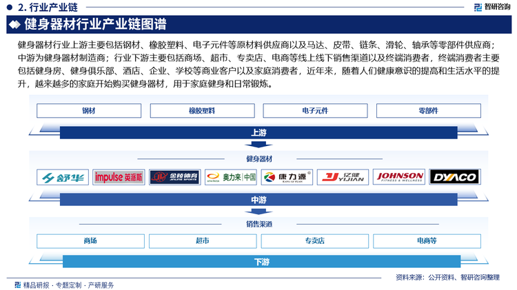 健身器材行業(yè)上游主要包括鋼材、橡膠塑料、電子元件等原材料供應(yīng)商以及馬達(dá)、皮帶、鏈條、滑輪、軸承等零部件供應(yīng)商；中游為健身器材制造商；行業(yè)下游主要包括商場、超市、專賣店、電商等線上線下銷售渠道以及終端消費者，終端消費者主要包括健身房、健身俱樂部、酒店、企業(yè)、學(xué)校等商業(yè)客戶以及家庭消費者，近年來，隨著人們健康意識的提高和生活水平的提升，越來越多的家庭開始購買健身器材，用于家庭健身和日常鍛煉。