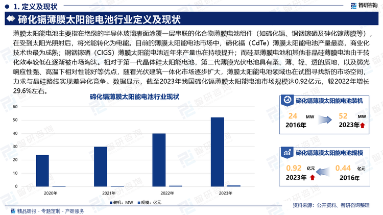 薄膜太阳能电池主要指在绝缘的半导体玻璃表面涂覆一层串联的化合物薄膜电池组件（如碲化镉、铜铟镓硒及砷化镓薄膜等），在受到太阳光照射后，将光能转化为电能。目前的薄膜太阳能电池市场中，碲化镉（CdTe）薄膜太阳能电池产量最高，商业化技术也最为成熟；铜铟镓硒（CIGS）薄膜太阳能电池近年来产量也在持续提升；而硅基薄膜电池和其他非晶硅薄膜电池由于转化效率较低在逐渐被市场淘汰。相对于第一代晶体硅太阳能电池，第二代薄膜光伏电池具有柔、薄、轻、透的质地，以及弱光响应性强、高温下相对性能好等优点，随着光伏建筑一体化市场逐步扩大，薄膜太阳能电池领域也在试图寻找新的市场空间，力求与晶硅路线实现差异化竞争。数据显示，截至2023年我国碲化镉薄膜太阳能电池市场规模达0.92亿元，较2022年增长29.6%左右。