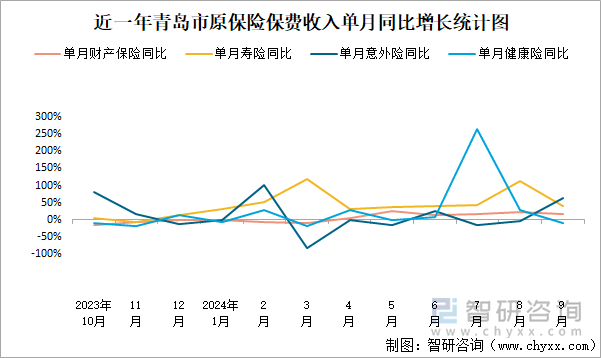 近一年青岛市原保险保费收入单月同比增长统计图