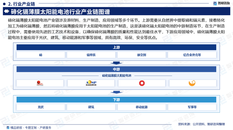 碲化镉薄膜太阳能电池产业链涉及原材料、生产制造、应用领域等多个环节。上游需要从自然界中提取碲和镉元素，接着转化加工为碲化镉薄膜，然后将碲化镉薄膜应用于太阳能电池的生产制造，这是该碲化镉太阳能电池的中游制造环节，在生产制造过程中，需要使用先进的工艺技术和设备，以确保碲化镉薄膜的质量和性能达到最佳水平，下游应用领域中，碲化镉薄膜太阳能电池主要应用于光伏、建筑、移动能源和军事等领域，具有高效、环保、安全等优点。