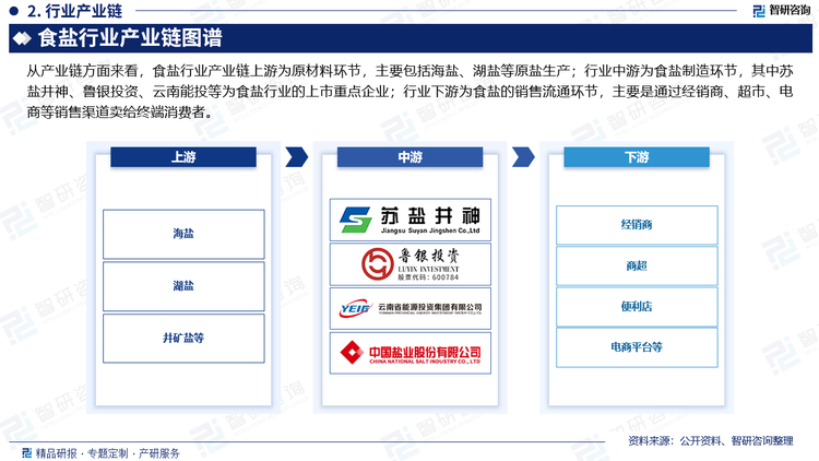 从产业链方面来看，食盐行业产业链上游为原材料环节，主要包括海盐、湖盐等原盐生产；行业中游为食盐制造环节，其中苏盐井神、鲁银投资、云南能投等为食盐行业的上市重点企业；行业下游为食盐的销售流通环节，主要是通过经销商、超市、电商等销售渠道卖给终端消费者。