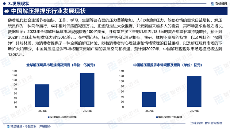 隨著現(xiàn)代社會(huì)生活節(jié)奏加快，工作、學(xué)習(xí)、生活等各方面的壓力普遍增加，人們對(duì)緩解壓力、放松心情的需求日益增長(zhǎng)。解壓玩具作為一種簡(jiǎn)單易行、成本相對(duì)低廉的減壓方式，正逐漸走進(jìn)大眾視野，并受到越來(lái)越多人的喜愛(ài)，其市場(chǎng)需求也隨之增長(zhǎng)。數(shù)據(jù)顯示：2023年全球解壓玩具市場(chǎng)規(guī)模接近100億美元，并有望在接下來(lái)的幾年內(nèi)以8.5%的復(fù)合年增長(zhǎng)率持續(xù)增長(zhǎng)，預(yù)計(jì)到2028年全球市場(chǎng)規(guī)模將達(dá)到150億美元。在中國(guó)市場(chǎng)，解壓捏捏樂(lè)以其耐擠壓、摔砸、揉捏不變形的特性，以及獨(dú)特的“慢回彈”硅膠材質(zhì)，為消費(fèi)者提供了一種全新的解壓體驗(yàn)。隨著消費(fèi)者對(duì)心理健康和情緒管理的日益重視，以及解壓玩具市場(chǎng)的不斷擴(kuò)大和細(xì)分，中國(guó)解壓捏捏樂(lè)市場(chǎng)將迎來(lái)更加廣闊的發(fā)展空間和機(jī)遇。預(yù)計(jì)到2027年，中國(guó)解壓捏捏樂(lè)市場(chǎng)規(guī)模或?qū)⑦_(dá)到120億元。