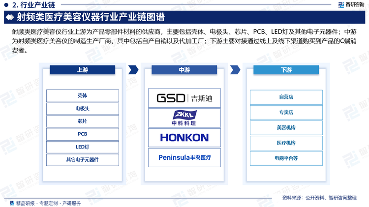 射频类医疗美容仪行业上游为产品零部件材料的供应商，主要包括壳体、电极头、芯片、PCB、LED灯及其他电子元器件；中游为射频类医疗美容仪的制造生产厂商，其中包括自产自销以及代加工厂；下游主要对接通过线上及线下渠道购买到产品的C端消费者。