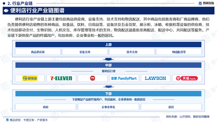 便利店行业产业链上游主要包括商品供应商、设备支持、技术支持和物流配送，其中商品包括批发商和厂商品牌商，他们负责提供便利店销售的各种商品，如食品、饮料、日用品等，设备涉及五金货架、展示柜、冰箱、收银机等设备的供应商，技术包括移动支付、生物识别、人机交互、库存管理等技术的支持，物流配送涵盖批发商配送、配送中心、共同配送等服务。产业链下游则是产品的终端用户，包括政府、企业事业和一般的居民。