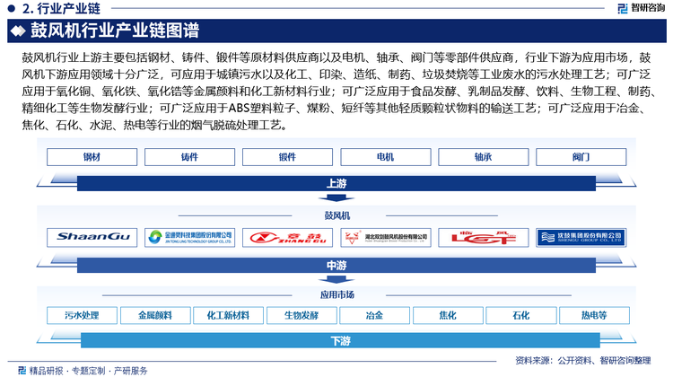 鼓風(fēng)機(jī)行業(yè)上游主要包括鋼材、鑄件、鍛件等原材料供應(yīng)商以及電機(jī)、軸承、閥門等零部件供應(yīng)商，行業(yè)下游為應(yīng)用市場，鼓風(fēng)機(jī)下游應(yīng)用領(lǐng)域十分廣泛，可應(yīng)用于城鎮(zhèn)污水以及化工、印染、造紙、制藥、垃圾焚燒等工業(yè)廢水的污水處理工藝；可廣泛應(yīng)用于氧化銅、氧化鐵、氧化鋯等金屬顏料和化工新材料行業(yè)；可廣泛應(yīng)用于食品發(fā)酵、乳制品發(fā)酵、飲料、生物工程、制藥、精細(xì)化工等生物發(fā)酵行業(yè)；可廣泛應(yīng)用于ABS塑料粒子、煤粉、短纖等其他輕質(zhì)顆粒狀物料的輸送工藝；可廣泛應(yīng)用于冶金、焦化、石化、水泥、熱電等行業(yè)的煙氣脫硫處理工藝。