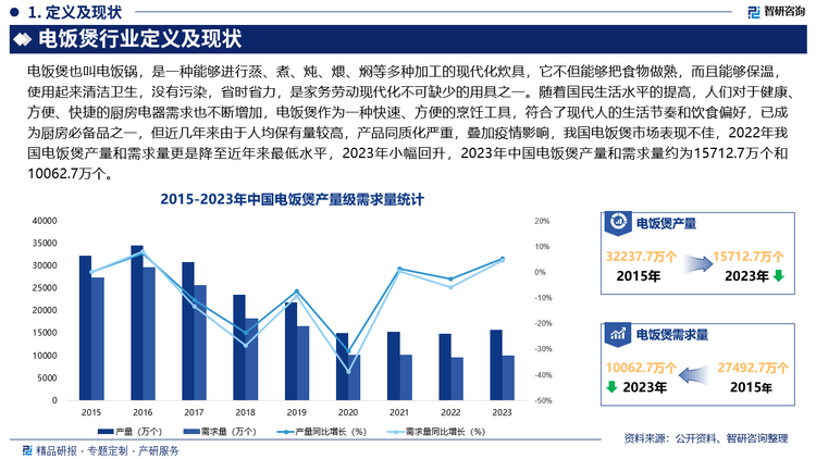 未来，我国电饭煲烹饪功能将更加多样化，除了基本的煮饭功能外，电饭煲将集成更多的烹饪功能，成为一个多功能的厨房烹饪工具，此外，为了满足消费者对健康饮食的需求，电饭煲内胆材质将不断升级，采用更加安全、健康、耐用的材料，新型内胆材质具有良好的导热性和不粘性，同时不会释放有害物质，保障消费者的饮食健康，另外，随着节能环保理念的普及，消费者对电饭煲的能效要求越来越高，电饭煲企业将加大研发投入，提高产品的能效水平，降低能源消耗。