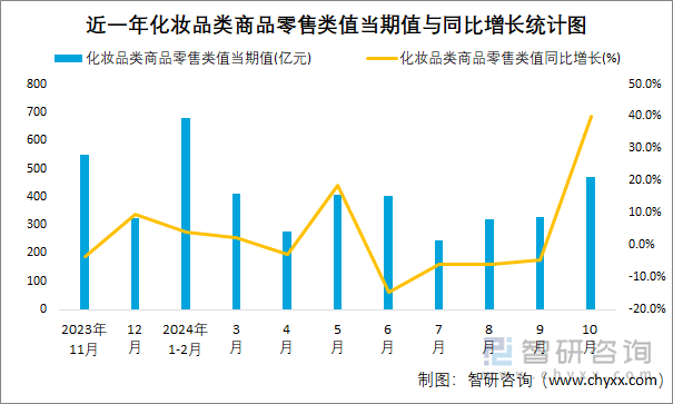 近一年化妝品類商品零售類值當(dāng)期值與同比增長(zhǎng)統(tǒng)計(jì)圖