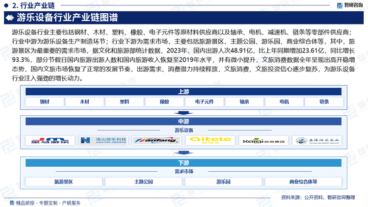 游乐设备行业主要包括钢材、木材、塑料、橡胶、电子元件等原材料供应商以及轴承、电机、减速机、链条等零部件供应商；行业中游为游乐设备生产制造环节；行业下游为需求市场，主要包括旅游景区、主题公园、游乐园、商业综合体等，其中，旅游景区为最重要的需求市场，据文化和旅游部统计数据，2023年，国内出游人次48.91亿，比上年同期增加23.61亿，同比增长93.3%，部分节假日国内旅游出游人数和国内旅游收入恢复至2019年水平，并有微小提升，文旅消费数据全年呈现出高开稳增态势，国内文旅市场恢复了正常的发展节奏，出游需求、消费潜力持续释放，文旅消费、文旅投资信心逐步复苏，为游乐设备行业注入强劲的增长动力。