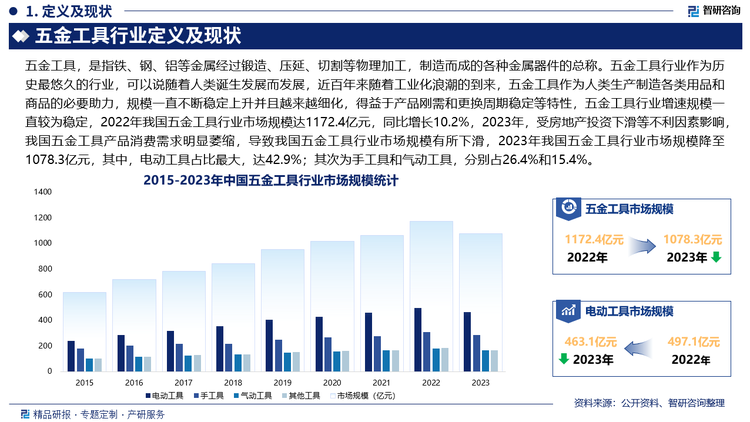 未來，隨著制造業(yè)升級(jí)和對(duì)高品質(zhì)產(chǎn)品需求的增加，五金工具企業(yè)將不斷提升產(chǎn)品的質(zhì)量、精度和性能，推動(dòng)行業(yè)往高端化方向發(fā)展，高端五金工具在材料選擇、制造工藝、設(shè)計(jì)等方面更加精良，能夠滿足航空航天、汽車制造、精密電子等高端制造業(yè)對(duì)工具的嚴(yán)格要求，也使得五金工具的應(yīng)用領(lǐng)域進(jìn)一步拓展，此外，在環(huán)保政策日益嚴(yán)格和消費(fèi)者環(huán)保意識(shí)不斷提高的背景下，節(jié)能高效的五金工具將更受市場(chǎng)歡迎，五金工具生產(chǎn)企業(yè)將會(huì)研發(fā)和推廣具有低能耗、高效率的產(chǎn)品，以滿足用戶對(duì)節(jié)能環(huán)保的需求。