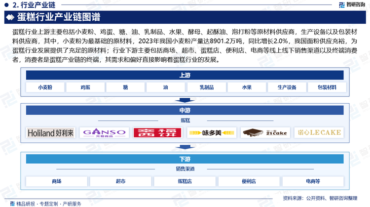 蛋糕行业上游主要包括小麦粉、鸡蛋、糖、油、乳制品、水果、酵母、起酥油、泡打粉等原材料供应商，生产设备以及包装材料供应商，其中，小麦粉为最基础的原材料，2023年我国小麦粉产量达8901.2万吨，同比增长2.0%，我国面粉供应充裕，为蛋糕行业发展提供了充足的原材料；行业下游主要包括商场、超市、蛋糕店、便利店、电商等线上线下销售渠道以及终端消费者，消费者是蛋糕产业链的终端，其需求和偏好直接影响着蛋糕行业的发展。