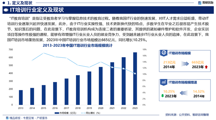 與此同時，國家也高度重視IT教育培訓(xùn)行業(yè)發(fā)展，相繼發(fā)布《國家職業(yè)教育改革實施方案》、《加快推進(jìn)教育現(xiàn)代化實施方案(2018-2022年)》、《中國教育現(xiàn)代化2035》、《建設(shè)產(chǎn)教融合型企業(yè)實施辦法》、《職業(yè)教育提質(zhì)培優(yōu)行動計劃（2020—2023年）》、《中華人民共和國民辦教育促進(jìn)法實施條例》、《“十四五”職業(yè)技能培訓(xùn)規(guī)劃》、《關(guān)于深化現(xiàn)代職業(yè)教育體系建設(shè)改革的意見》、《職業(yè)教育產(chǎn)教融合賦能提升行動實施方案（2023—2025年）》、《教育部辦公廳關(guān)于加快推進(jìn)現(xiàn)代職業(yè)教育體系建設(shè)改革重點任務(wù)的通知》等一系列文件，支持、鼓勵、規(guī)范行業(yè)發(fā)展，在此背景下，我國IT培訓(xùn)市場蓬勃發(fā)展，2023年中國IT培訓(xùn)行業(yè)市場規(guī)模達(dá)665億元，同比增長10.25%。