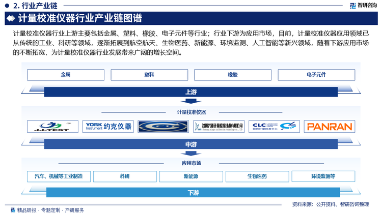 计量校准仪器行业上游主要包括金属、塑料、橡胶、电子元件等行业；行业下游为应用市场，目前，计量校准仪器应用领域已从传统的工业、科研等领域，逐渐拓展到航空航天、生物医药、新能源、环境监测、人工智能等新兴领域，随着下游应用市场的不断拓宽，为计量校准仪器行业发展带来广阔的增长空间。