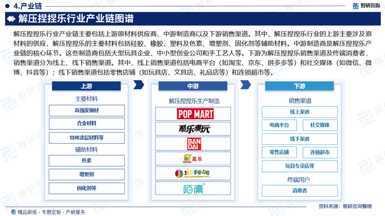 解壓捏捏樂(lè)行業(yè)產(chǎn)業(yè)鏈主要包括上游原材料供應(yīng)商、中游制造商以及下游銷售渠道。其中，解壓捏捏樂(lè)行業(yè)的上游主要涉及原材料的供應(yīng)，解壓捏捏樂(lè)的主要材料包括硅膠、橡膠、塑料及色素、增塑劑、固化劑等輔助材料。中游制造商是解壓捏捏樂(lè)產(chǎn)業(yè)鏈的核心環(huán)節(jié)。這些制造商包括大型玩具企業(yè)、中小型創(chuàng)業(yè)公司和手工藝人等。下游為解壓捏捏樂(lè)銷售渠道及終端消費(fèi)者，銷售渠道分為線上、線下銷售渠道。其中，線上銷售渠道包括電商平臺(tái)（如淘寶、京東、拼多多等）和社交媒體（如微信、微博、抖音等）；線下銷售渠道包括零售店鋪（如玩具店、文具店、禮品店等）和連鎖超市等。