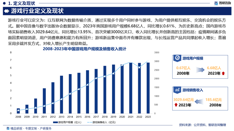 與此同時，我國未成年人保護和防沉迷工作積極貫徹落實，2023年10月16日，國務(wù)院公布《未成年人網(wǎng)絡(luò)保護條例》，為游戲行業(yè)完善和落實未成年人保護工作，在促進未成年人網(wǎng)絡(luò)素養(yǎng)，加強網(wǎng)絡(luò)信息內(nèi)容規(guī)范，加強未成年人個人信息保護，加強未成年人網(wǎng)絡(luò)沉迷防治等工作方面提供了更為具體的指引，未來，我國游戲從業(yè)者遵規(guī)自律及未成年人保護工作步入常態(tài)化。