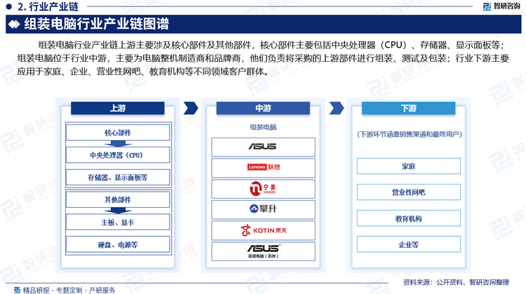 组装电脑行业产业链上游主要涉及核心部件及其他部件，核心部件主要包括中央处理器（CPU）、存储器、显示面板等；组装电脑位于行业中游，主要为电脑整机制造商和品牌商，他们负责将采购的上游部件进行组装、测试及包装；行业下游主要应用于家庭、营业性网吧、教育机构等不同领域客户群体。