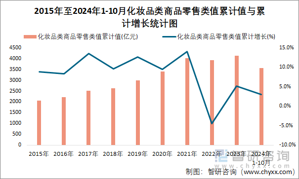 2015年至2024年1-10月化妝品類商品零售類值累計(jì)值與累計(jì)增長(zhǎng)統(tǒng)計(jì)圖