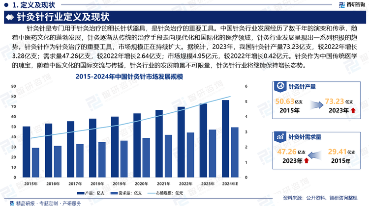 针灸针作为针灸治疗的重要工具，市场规模正在持续扩大。据统计，2023年，我国针灸针产量73.23亿支，较2022年增长3.28亿只；需求量47.26亿支，较2022年增长2.64亿只；市场规模4.95亿元，较2022年增长0.42亿元。针灸作为中国传统医学的瑰宝，随着中医文化的国际交流与传播，针灸行业的发展前景不可限量，针灸针行业将继续保持增长态势。