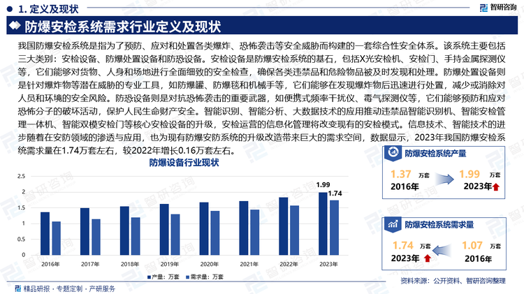 我国防爆安检系统是指为了预防、应对和处置各类爆炸、恐怖袭击等安全威胁而构建的一套综合性安全体系。该系统主要包括三大类别：安检设备、防爆处置设备和防恐设备。安检设备是防爆安检系统的基石，包括X光安检机、安检门、手持金属探测仪等，它们能够对货物、人身和场地进行全面细致的安全检查，确保各类违禁品和危险物品被及时发现和处理。防爆处置设备则是针对爆炸物等潜在威胁的专业工具，如防爆罐、防爆毯和机械手等，它们能够在发现爆炸物后迅速进行处置，减少或消除对人员和环境的安全风险。防恐设备则是对抗恐怖袭击的重要武器，如便携式频率干扰仪、毒气探测仪等，它们能够预防和应对恐怖分子的破坏活动，保护人民生命财产安全。智能识别、智能分析、大数据技术的应用推动违禁品智能识别机、智能安检管理一体机、智能双模安检门等核心安检设备的升级，安检运营的信息化管理将改变现有的安检模式。信息技术、智能技术的进步随着在安防领域的渗透与应用，也为现有防爆安防系统的升级改造带来巨大的需求空间，数据显示，2023年我国防爆安检系统需求量在1.74万套左右，较2022年增长0.16万套左右。