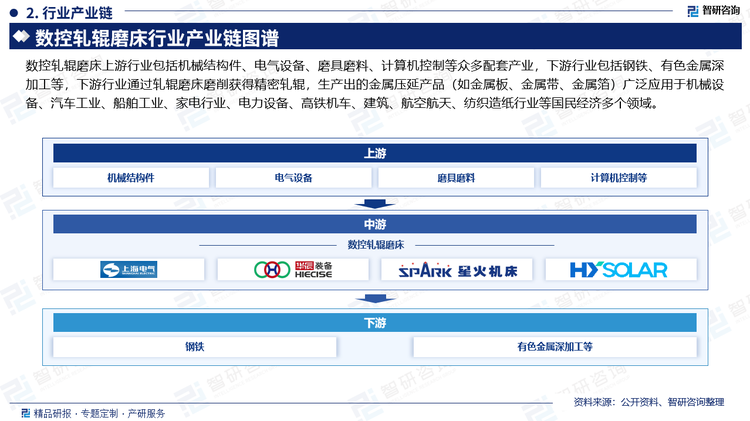 数控轧辊磨床上游行业包括机械结构件、电气设备、磨具磨料、计算机控制等众多配套产业，下游行业包括钢铁、有色金属深加工等，下游行业通过轧辊磨床磨削获得精密轧辊，生产出的金属压延产品（如金属板、金属带、金属箔）广泛应用于机械设备、汽车工业、船舶工业、家电行业、电力设备、高铁机车、建筑、航空航天、纺织造纸行业等国民经济多个领域。