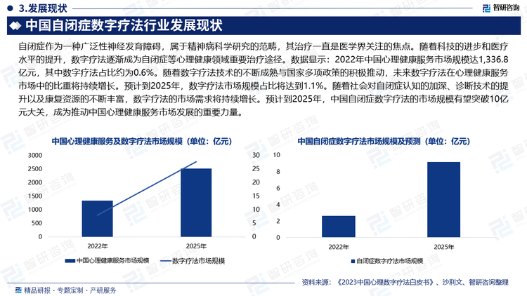 自闭症作为一种广泛性神经发育障碍，属于精神病科学研究的范畴，其治疗一直是医学界关注的焦点。随着科技的进步和医疗水平的提升，数字疗法逐渐成为自闭症等心理健康领域重要治疗途径。数据显示：2022年中国心理健康服务市场规模达1,336.8亿元，其中数字疗法占比约为0.6%。随着数字疗法技术的不断成熟与国家多项政策的积极推动，未来数字疗法在心理健康服务市场中的比重将持续增长。预计到2025年，数字疗法市场规模占比将达到1.1%。随着社会对自闭症认知的加深、诊断技术的提升以及康复资源的不断丰富，数字疗法的市场需求将持续增长。预计到2025年，中国自闭症数字疗法的市场规模有望突破10亿元大关，成为推动中国心理健康服务市场发展的重要力量。