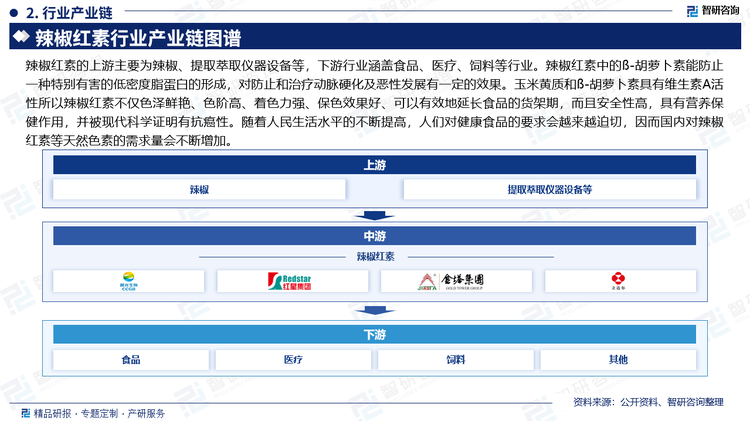 辣椒红素的上游主要为辣椒、提取萃取仪器设备等，下游行业涵盖食品、医疗、饲料等行业。辣椒红素中的ß-胡萝卜素能防止一种特别有害的低密度脂蛋白的形成，对防止和治疗动脉硬化及恶性发展有一定的效果。玉米黄质和ß-胡萝卜素具有维生素A活性所以辣椒红素不仅色泽鲜艳、色阶高、着色力强、保色效果好、可以有效地延长食品的货架期，而且安全性高，具有营养保健作用，并被现代科学证明有抗癌性。随着人民生活水平的不断提高，人们对健康食品的要求会越来越迫切，因而国内对辣椒红素等天然色素的需求量会不断增加。