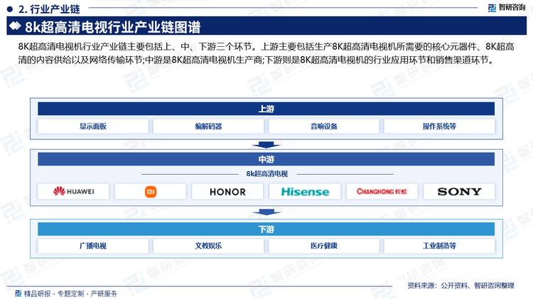 8K超高清电视机行业产业链主要包括上、中、下游三个环节。上游主要包括生产8K超高清电视机所需要的核心元器件、8K超高清的内容供给以及网络传输环节;中游是8K超高清电视机生产商;下游则是8K超高清电视机的行业应用环节和销售渠道环节。