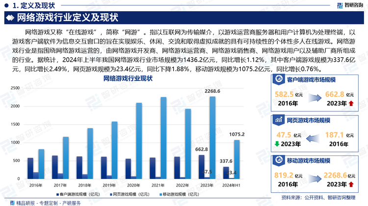 据统计，2024年上半年我国网络游戏行业市场规模为1436.2亿元，同比增长1.12%，其中客户端游戏规模为337.6亿元，同比增长2.49%，网页游戏规模为23.4亿元，同比下降1.88%，移动游戏规模为1075.2亿元，同比增长0.76%。