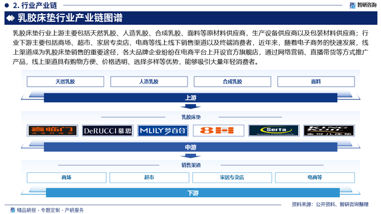 乳胶床垫行业上游主要包括天然乳胶、人造乳胶、合成乳胶、面料等原材料供应商，生产设备供应商以及包装材料供应商；行业下游主要包括商场、超市、家居专卖店、电商等线上线下销售渠道以及终端消费者，近年来，随着电子商务的快速发展，线上渠道成为乳胶床垫销售的重要途径，各大品牌企业纷纷在电商平台上开设官方旗舰店，通过网络营销、直播带货等方式推广产品，线上渠道具有购物方便、价格透明、选择多样等优势，能够吸引大量年轻消费者。