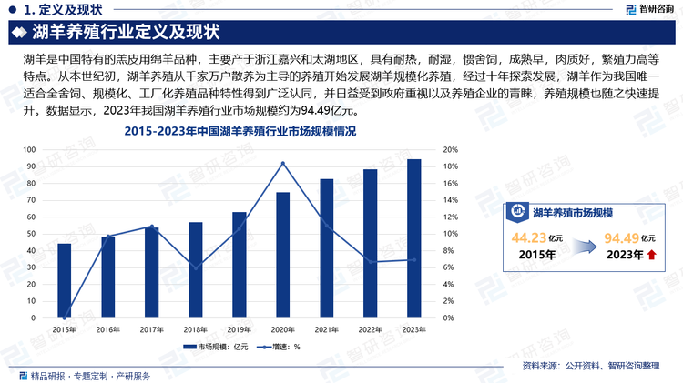 湖羊產(chǎn)業(yè)具有優(yōu)質(zhì)、高效、節(jié)糧、綠色、低排放、全循環(huán)的特點(diǎn)，發(fā)展湖羊產(chǎn)業(yè)一直是中國畜牧業(yè)發(fā)展的重點(diǎn)之一，也是我國畜牧業(yè)轉(zhuǎn)型升級的重要內(nèi)容。從本世紀(jì)初，湖羊養(yǎng)殖從千家萬戶散養(yǎng)為主導(dǎo)的養(yǎng)殖開始發(fā)展湖羊規(guī)?；B(yǎng)殖，經(jīng)過十年探索發(fā)展，湖羊作為我國唯一適合全舍飼、規(guī)?；?、工廠化養(yǎng)殖品種特性得到廣泛認(rèn)同，并日益受到政府重視以及養(yǎng)殖企業(yè)的青睞，養(yǎng)殖規(guī)模也隨之快速提升。數(shù)據(jù)顯示，2023年我國湖羊養(yǎng)殖行業(yè)市場規(guī)模約為94.49億元。