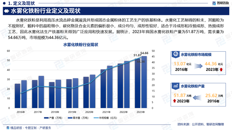 水霧化鐵粉是利用高壓水流擊碎金屬液流并形成固態(tài)金屬粉體的工藝生產(chǎn)的鐵基粉體。水霧化工藝制得的粉末，其顆粒為不規(guī)則狀，顆料中的晶粒細(xì)小，碳化物及合金元素的偏析很小，成分均勻，成形性較好，適合于冷成形和冷預(yù)成形、熱預(yù)成形工藝，因此水霧化法生產(chǎn)鐵基粉末得到廣泛應(yīng)用和快速發(fā)展。據(jù)統(tǒng)計(jì)，2023年我國(guó)水霧化鐵粉產(chǎn)量為51.87萬(wàn)噸，需求量為54.66萬(wàn)噸，市場(chǎng)規(guī)模為44.36億元。