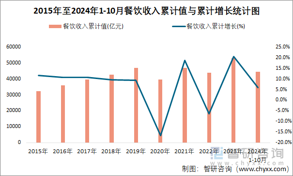 2015年至2024年1-10月餐饮收入累计值与累计增长统计图