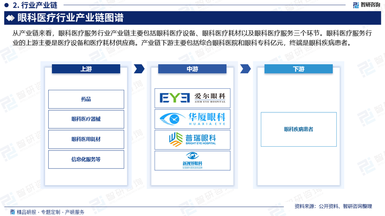 从产业链来看，眼科医疗服务行业产业链主要包括眼科医疗设备、眼科医疗耗材以及眼科医疗服务三个环节。眼科医疗服务行业的上游主要是医疗设备和医疗耗材供应商。产业链下游主要包括综合眼科医院和眼科专科亿元，终端是眼科疾病患者。