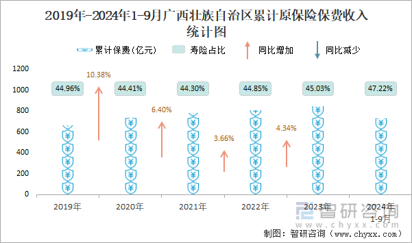 2019年-2024年1-9月广西壮族自治区累计原保险保费收入统计图