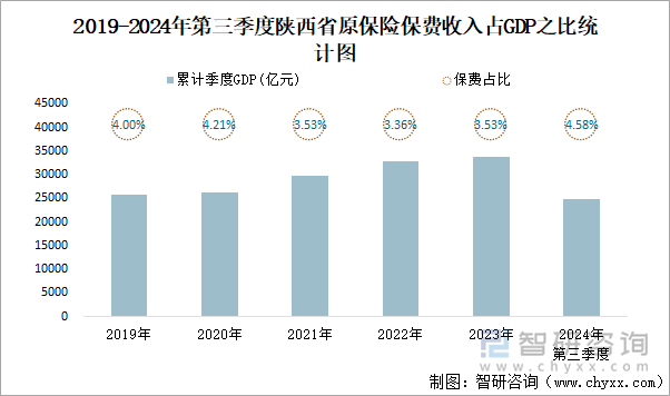 2019-2024年第三季度陕西省原保险保费收入占GDP之比统计图