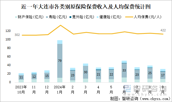 近一年大连市各类别原保险保费收入及人均保费统计图