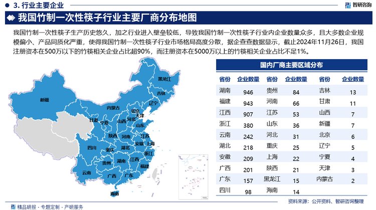 我國竹制一次性筷子生產(chǎn)歷史悠久，加之行業(yè)進(jìn)入壁壘較低，導(dǎo)致我國竹制一次性筷子行業(yè)內(nèi)企業(yè)數(shù)量眾多，且大多數(shù)企業(yè)規(guī)模偏小、產(chǎn)品同質(zhì)化嚴(yán)重，使得我國竹制一次性筷子行業(yè)市場(chǎng)格局高度分散，據(jù)企查查數(shù)據(jù)顯示，截止2024年11月26日，我國注冊(cè)資本在500萬以下的竹筷相關(guān)企業(yè)占比超90%，而注冊(cè)資本在5000萬以上的竹筷相關(guān)企業(yè)占比不足1%。