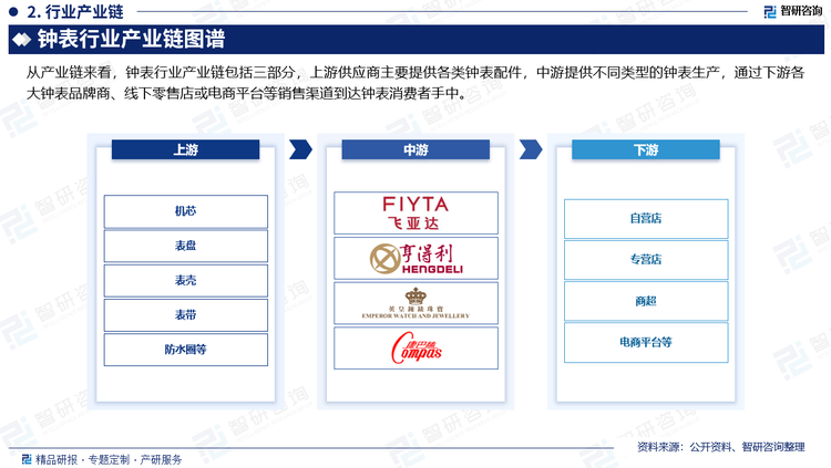 从产业链来看，钟表行业产业链包括三部分，上游供应商主要提供各类钟表配件，中游提供不同类型的钟表生产，通过下游各大钟表品牌商、线下零售店或电商平台等销售渠道到达钟表消费者手中。具体来看，上游生产环节掌握品牌、技术 、工艺等核心要素，附加值最高。下游销售环节话语权较弱， 附加值低。从趋势上看，上下游在融合：上游钟表品牌商在逐渐加强对渠道的控制，而渠道商也在逐渐向上游渗透。