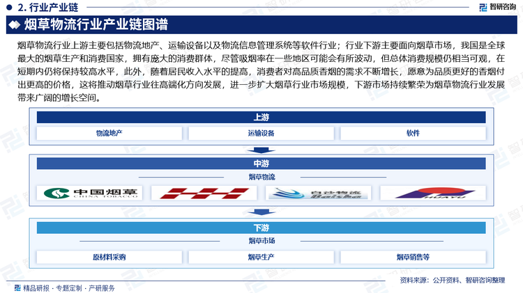 烟草物流行业上游主要包括物流地产、运输设备以及物流信息管理系统等软件行业；行业下游主要面向烟草市场，我国是全球最大的烟草生产和消费国家，拥有庞大的消费群体，尽管吸烟率在一些地区可能会有所波动，但总体消费规模仍相当可观，在短期内仍将保持较高水平，此外，随着居民收入水平的提高，消费者对高品质香烟的需求不断增长，愿意为品质更好的香烟付出更高的价格，这将推动烟草行业往高端化方向发展，进一步扩大烟草行业市场规模，下游市场持续繁荣为烟草物流行业发展带来广阔的增长空间。