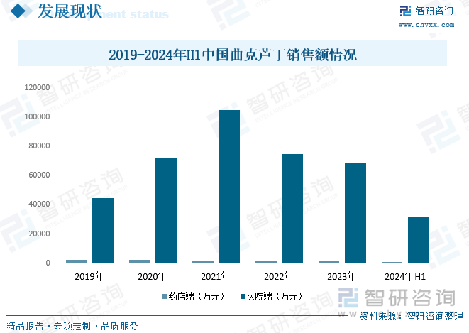 销售额来看，据统计，2023年我国曲克芦丁药店端销售额为1336万元，同比下降18.85%，医院端销售额为68698万元，同比下降7.79%。截至2024年上半年我国曲克芦丁药店端销售额为773万元，同比增长13.95%，医院端销售额为31828万元，同比下降14.32%。