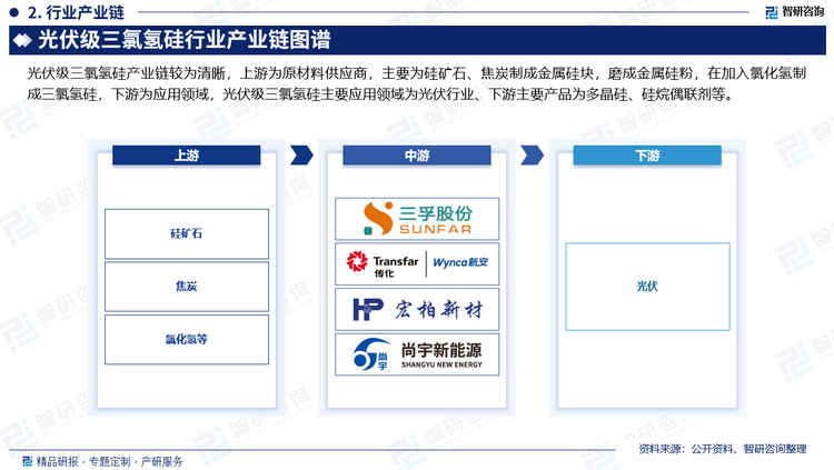 光伏级三氯氢硅产业链较为清晰，上游为原材料供应商，主要为硅矿石、焦炭制成金属硅块，磨成金属硅粉，在加入氯化氢制成三氯氢硅，下游为应用领域，光伏级三氯氢硅主要应用领域为光伏行业。